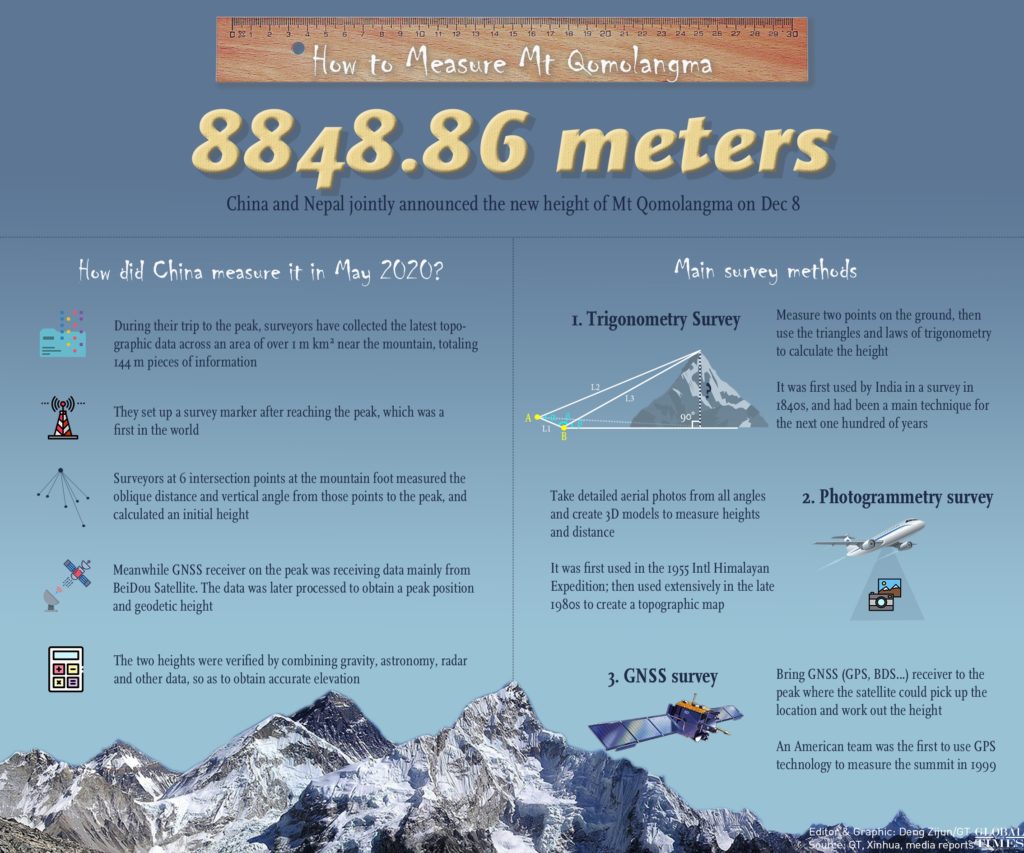 Height of Mount Everest Re-measured