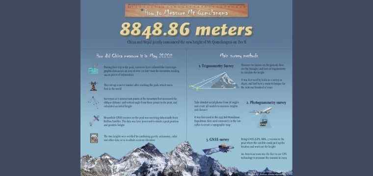 Highest Peak Got Higher - Mount Everest