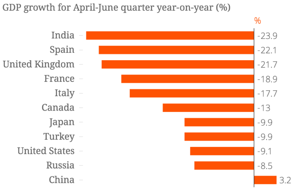 GDP Growth Chart - PANDEMIC DID NOT BRING RECESSION 2020