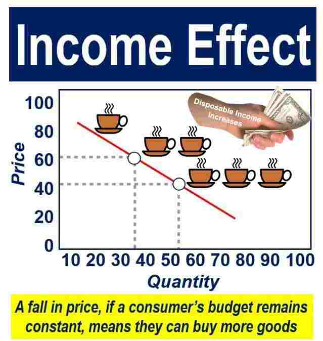 income effect - 7 Minutes Guide To The Law of Demand