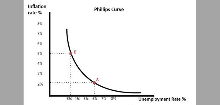 Phillips’s Curve