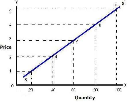 The Law of supply