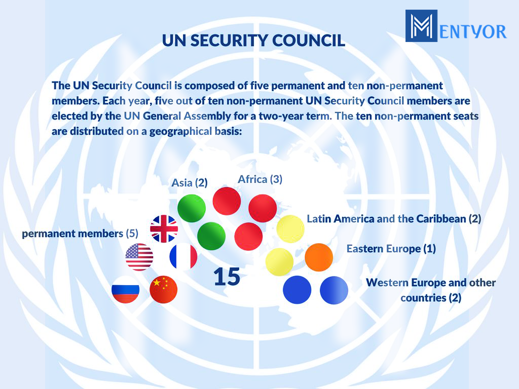 Non Permanent Members of UN Security Council