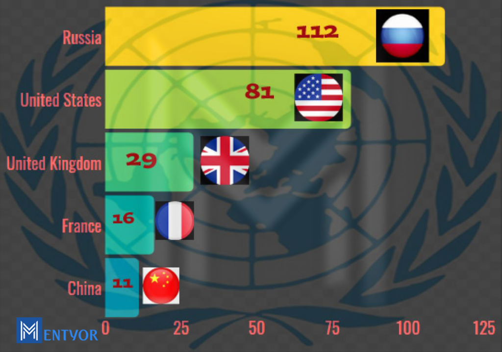 UNSC Functions