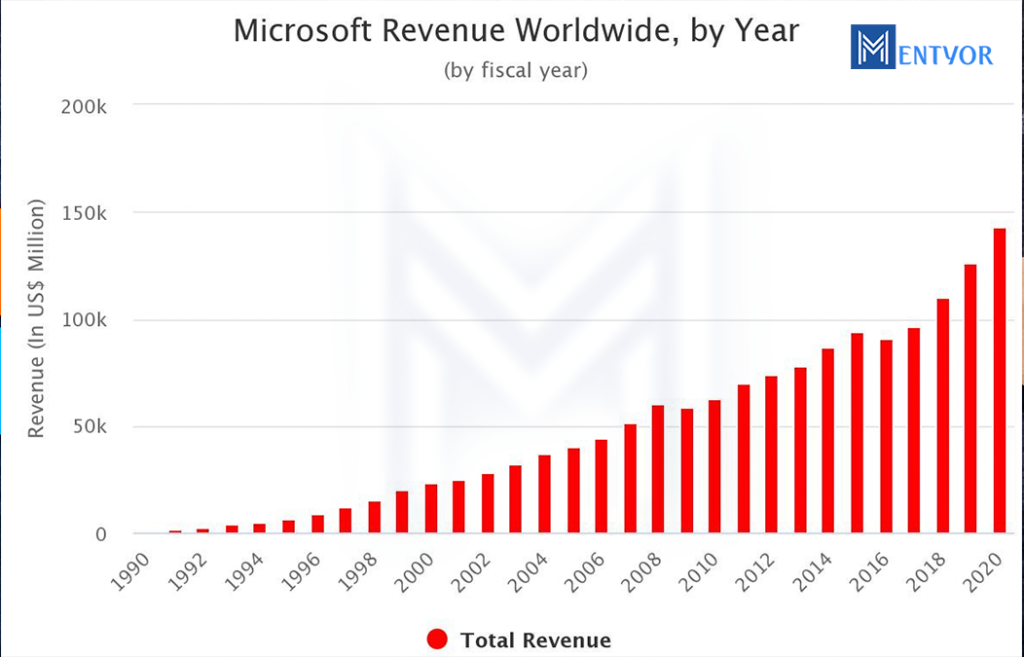 Microsoft Marketing Strategy
Revenue