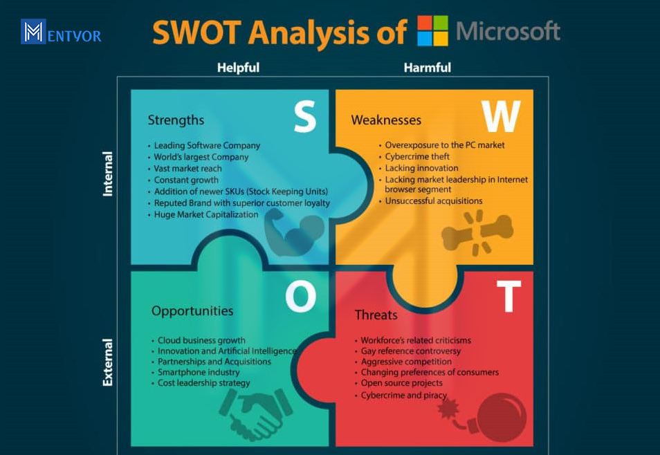 SWOT Analysis