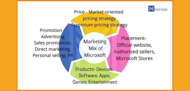 Sales Strategy