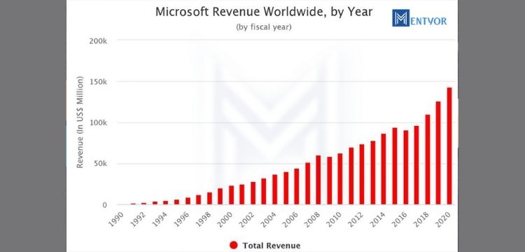 Revenue Growth