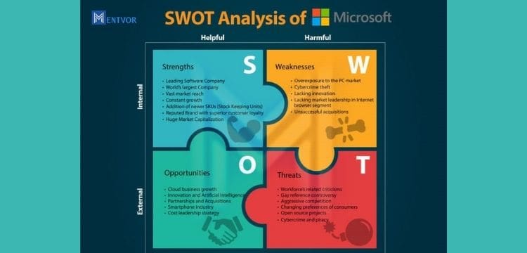 SWOT Analysis 