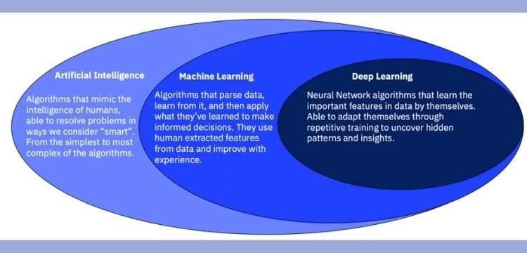 AI vs ML vs DL