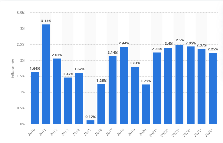 Inflation Data for 2010-2026
