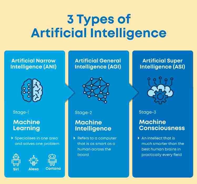 Types of AI