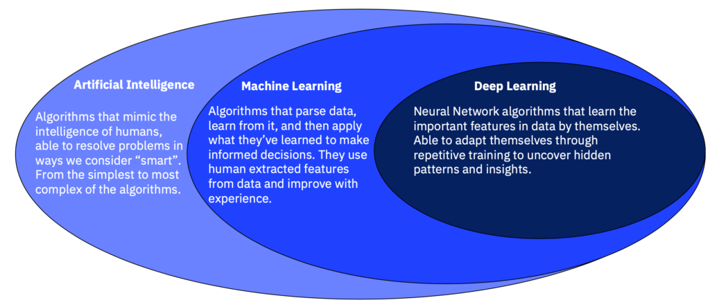 AI vs ML vs DL
