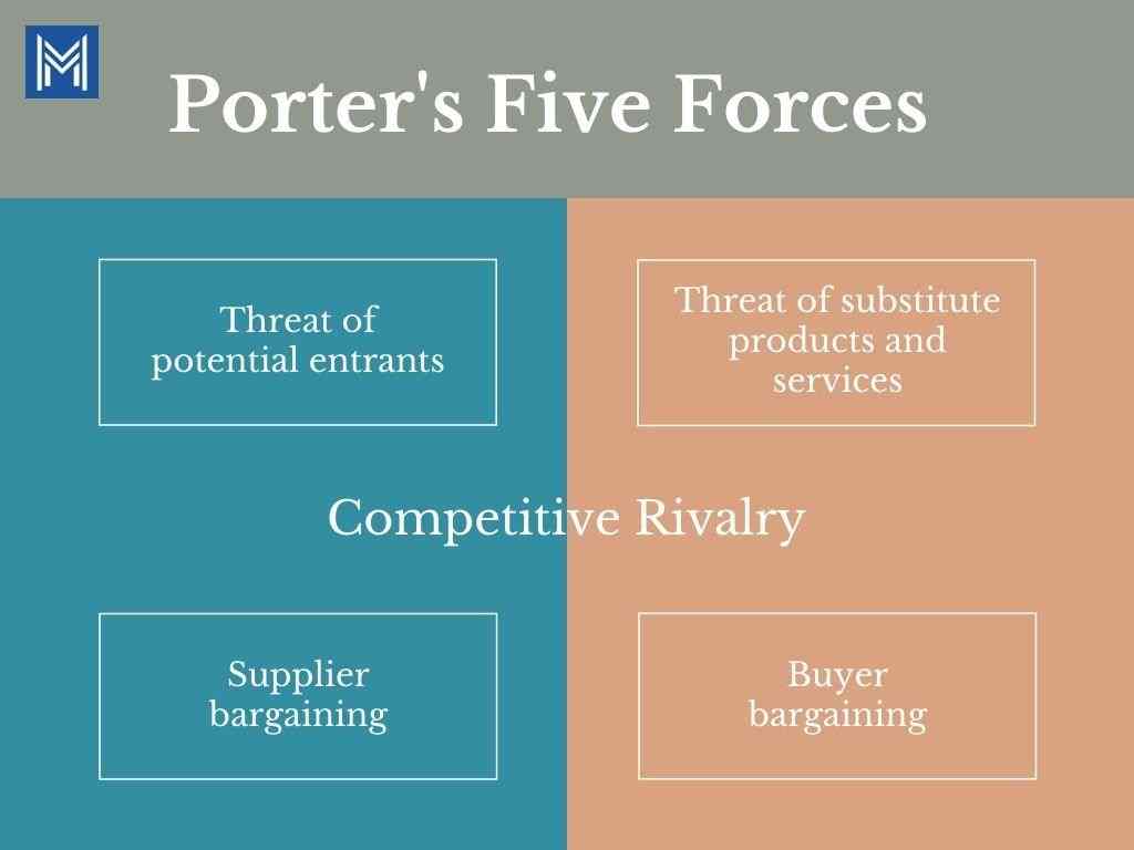 Porters Five Forces Chart