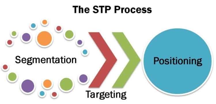 STP Process for Amazon
