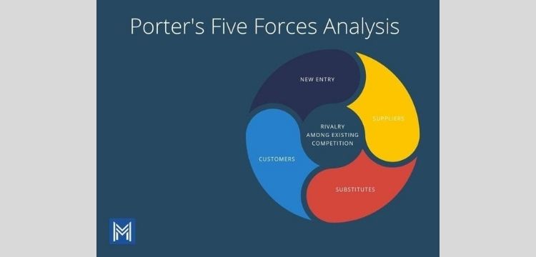 Brown and White Porter's Five Forces Analysis Chart