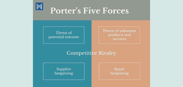 Porters Five Forces Chart