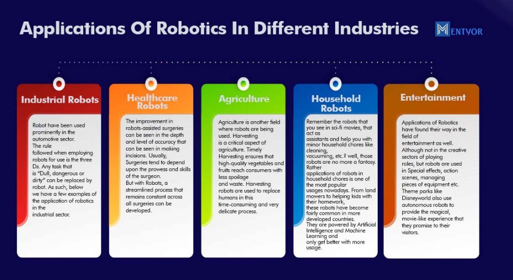 Applications Of Robotics In Different Industries