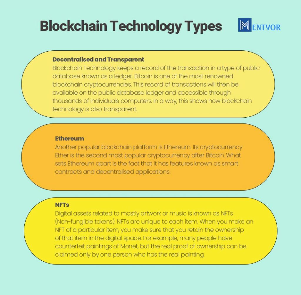 Blockchain Technology Types