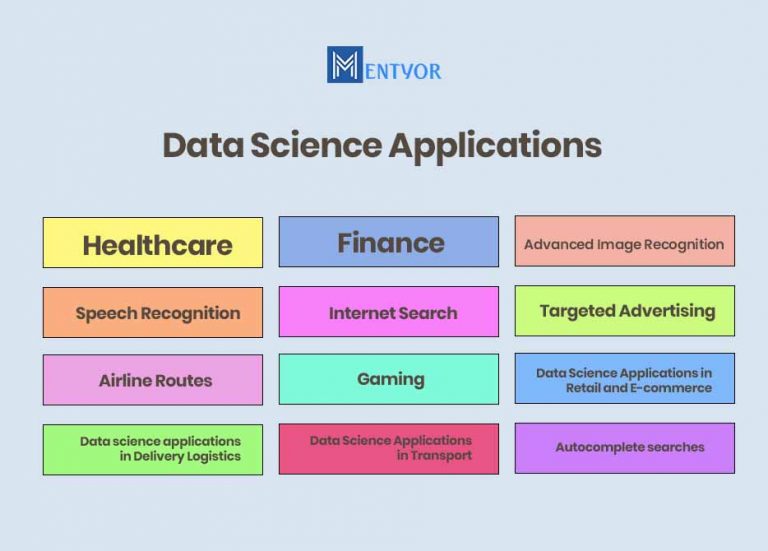 A Digital World: 12 Amazing Data Science Applications - Mentyor - We ...