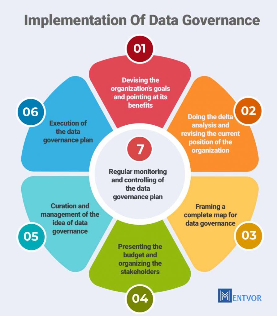 Implementation Of Data Governance