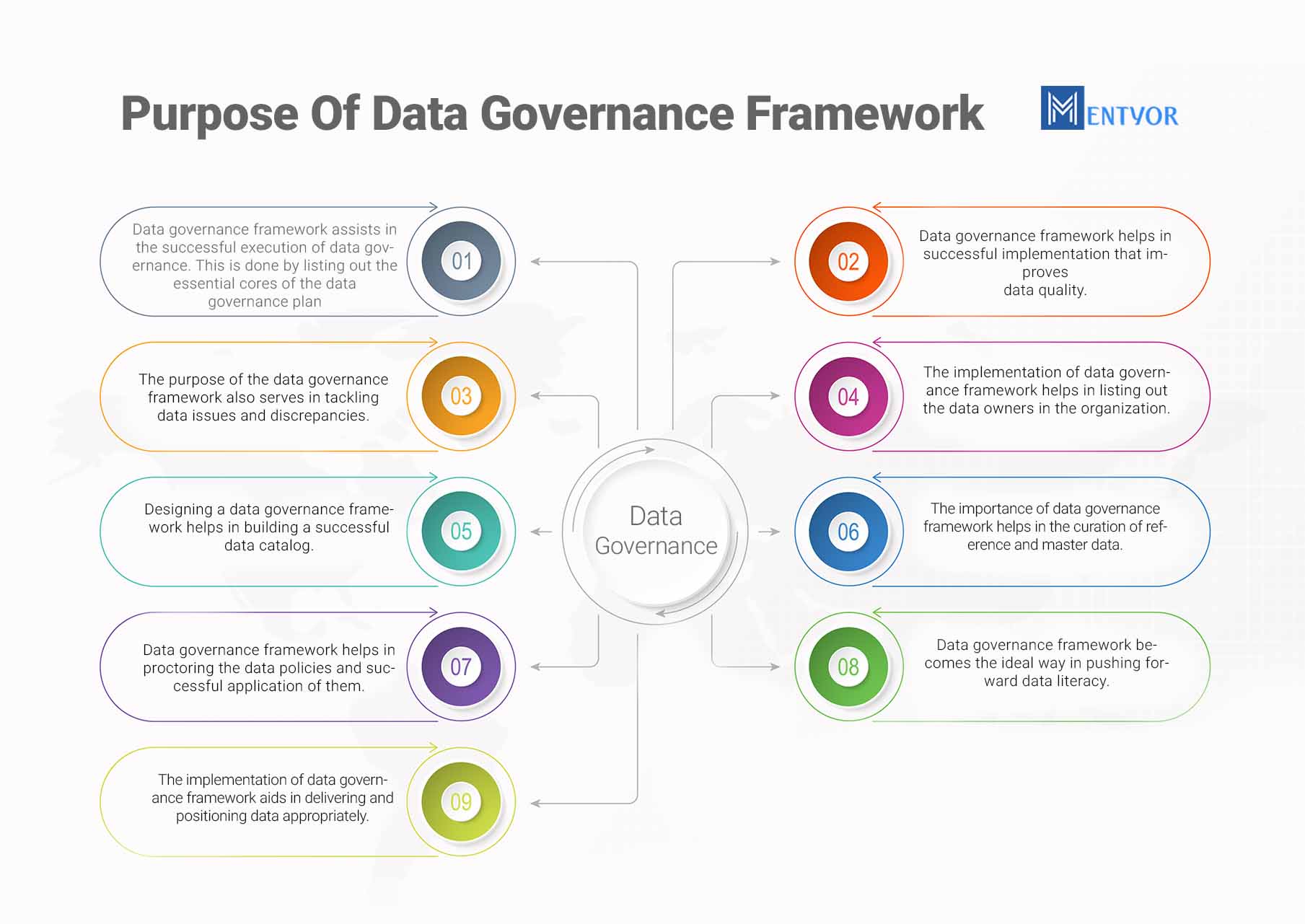 Pillars Of Data Governance Framework Guide To Successful Data Governance Mentyor We