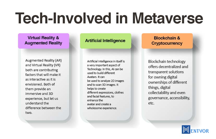 Tech-Involved in Metaverse