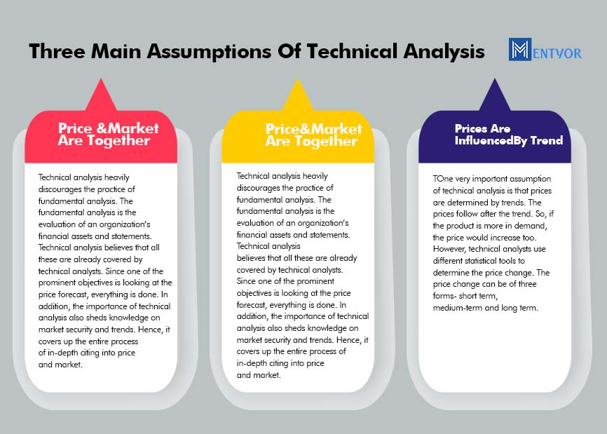 Three Main Assumptions of Technical Analysis
