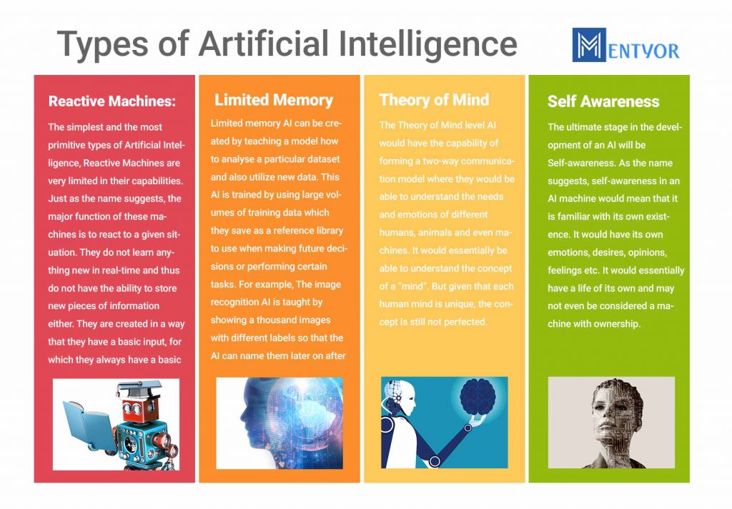 Types of Artificial Intelligence