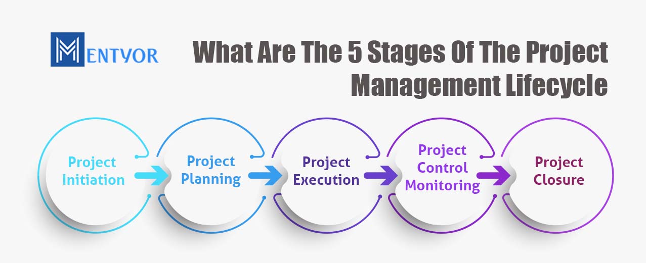 A Complete Outline Of 5 Phases Of Project Management Lifecycle ...