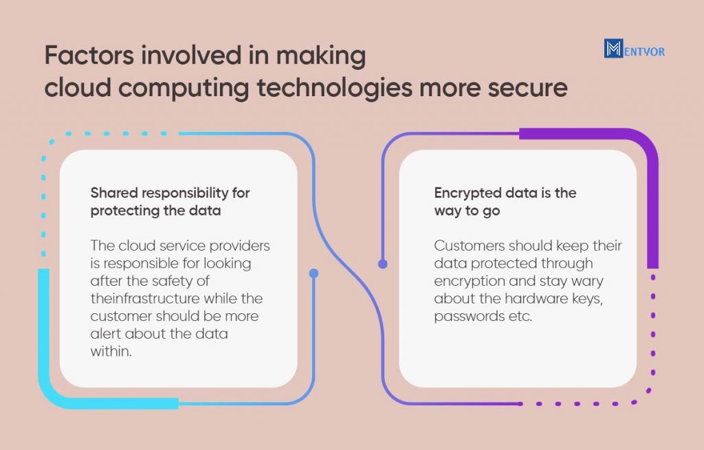 Factors involved in making cloud computing more secure