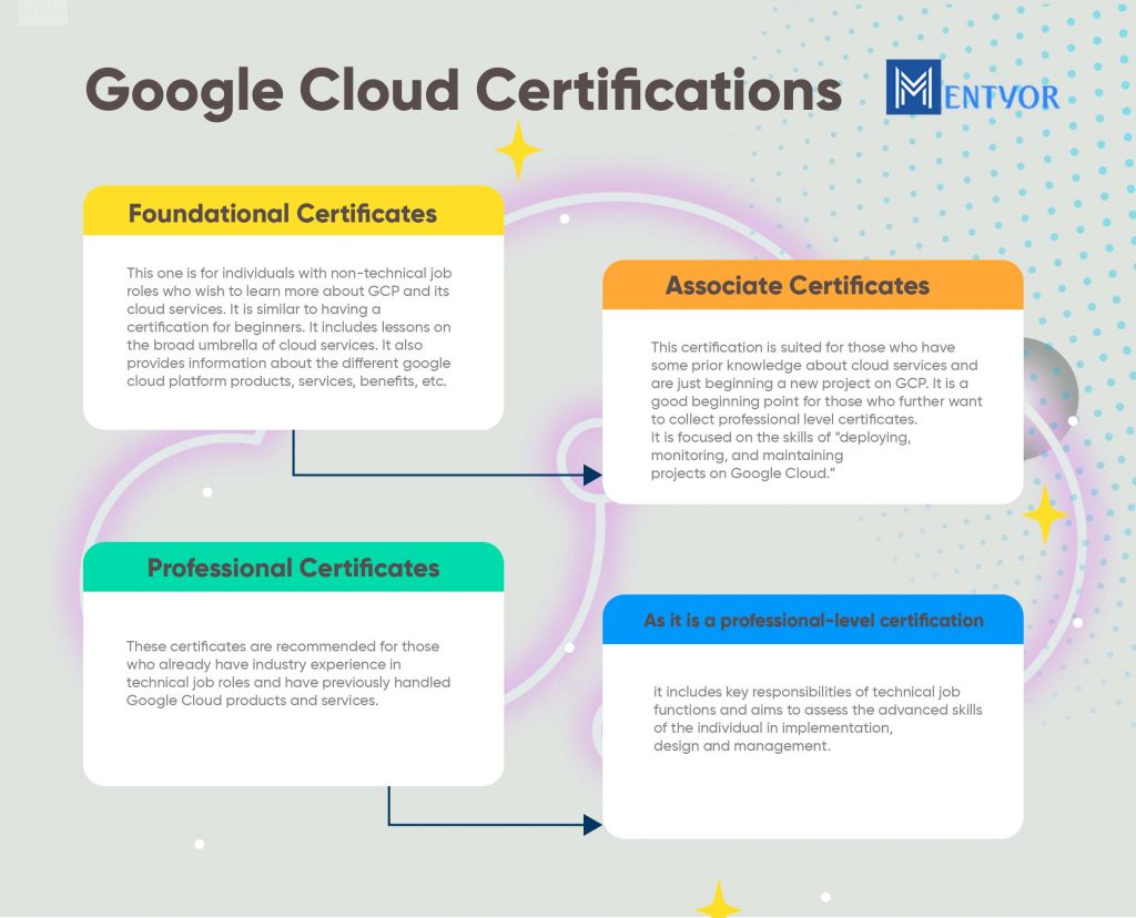Google Cloud Certifications