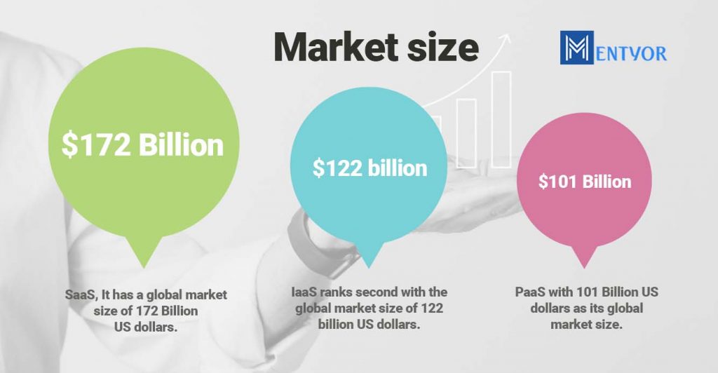 cloud services market size