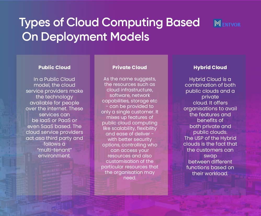 Cloud Computing Based On Deployment Models