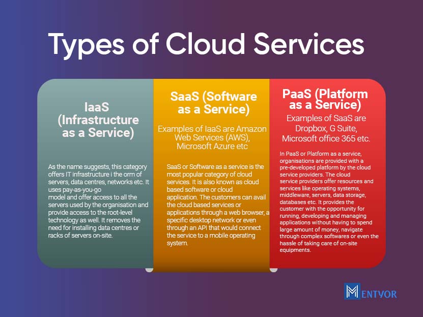 Types of Cloud Services