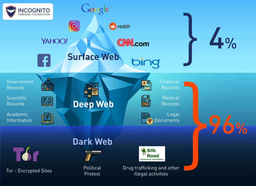 Deep Web and Surface Web