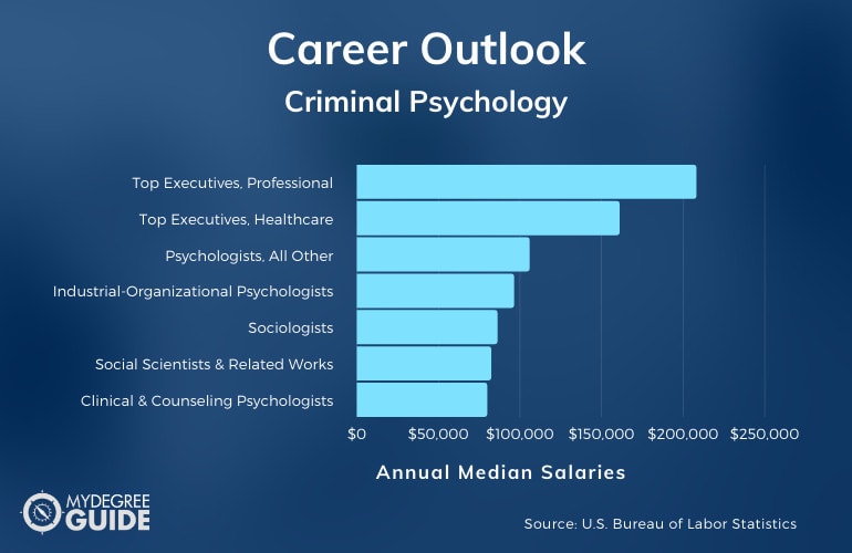 Criminal Psychologists Salary